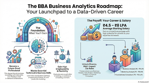 BBA in Business Analytics syllabus, fees and career scope 2026 guide